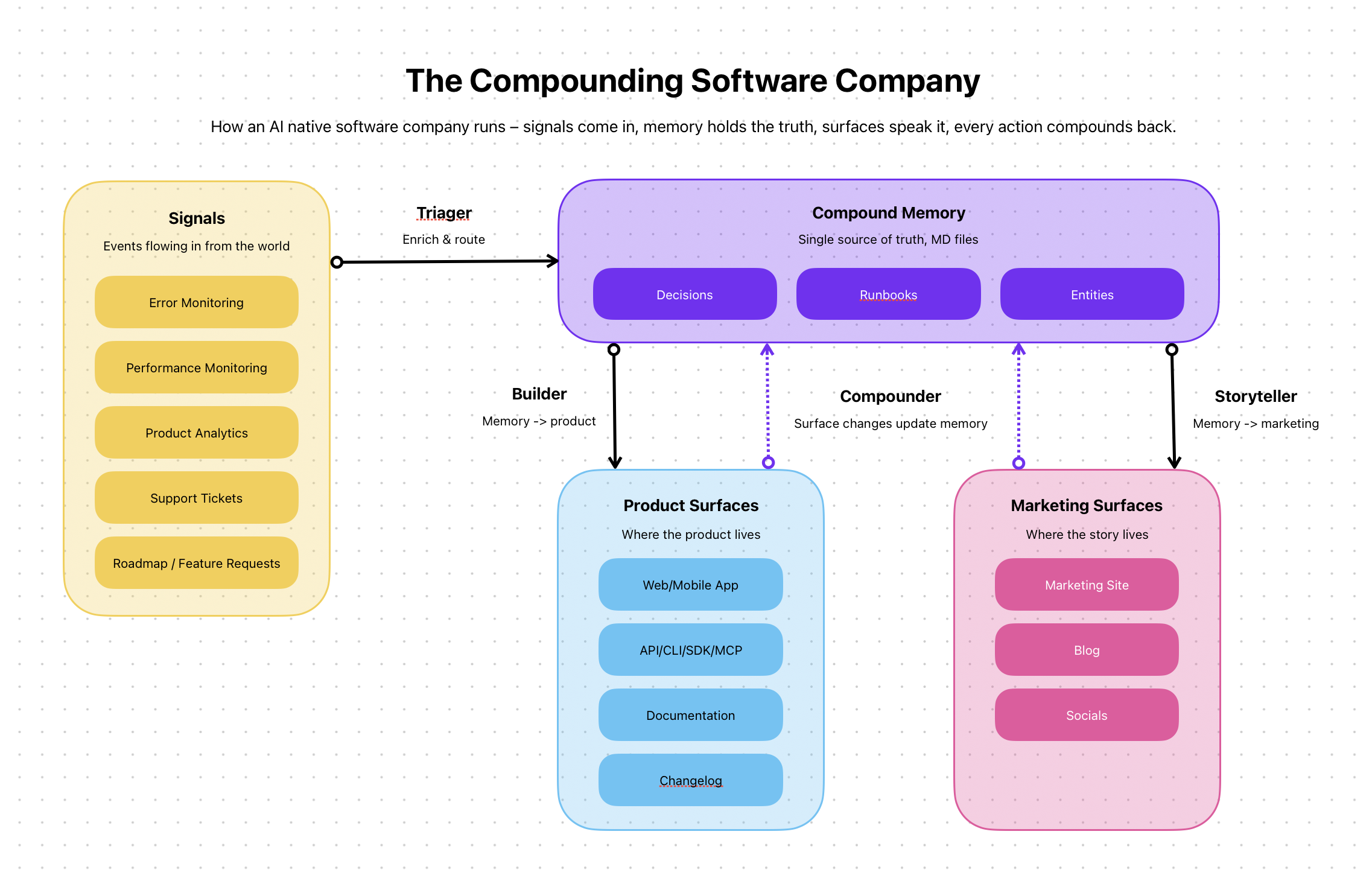 The Compounding Software Company architecture diagram